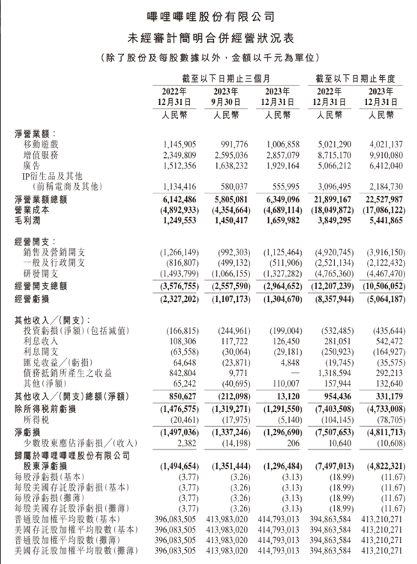 营收225亿！B站发布2023全年财报：全年实现正向经营现金流插图