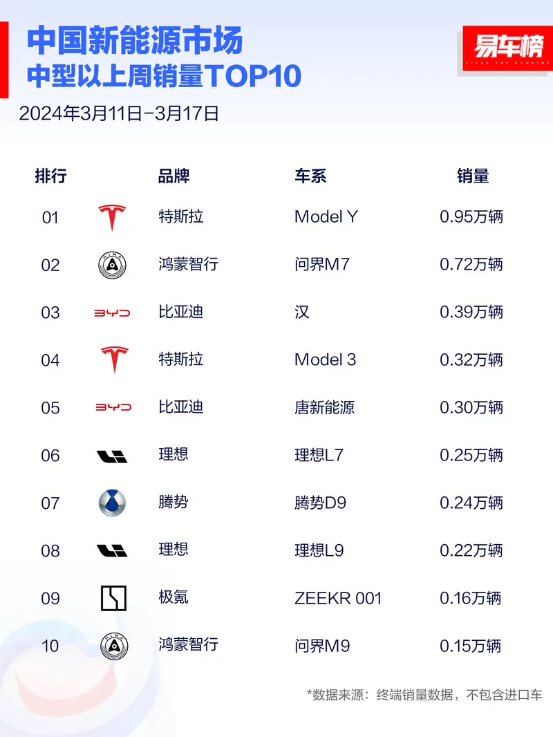 中型以上车型周销量出炉 问界M7跑赢理想L7/MEGA销量公布插图