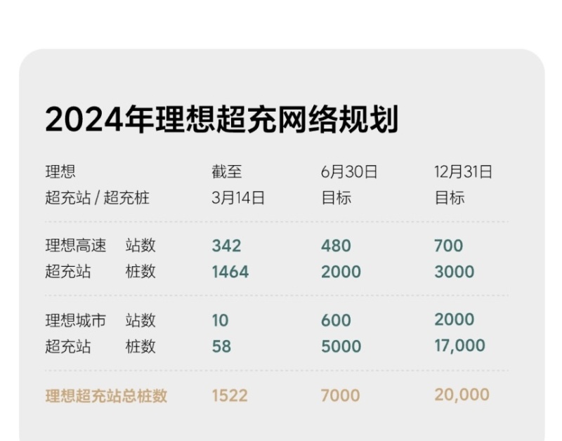 理想MEGA推限时充电福利活动 充电费用可得同等现金价值积分插图1