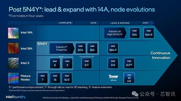 第一次高NA EUV！Intel 14A工艺密度提升20% 能效提升15%！插图