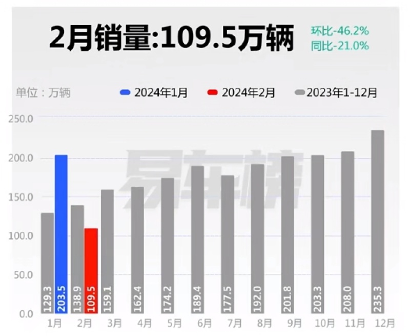 2月国内汽车销量分析 Model Y重回榜首/问界M9表现强势插图