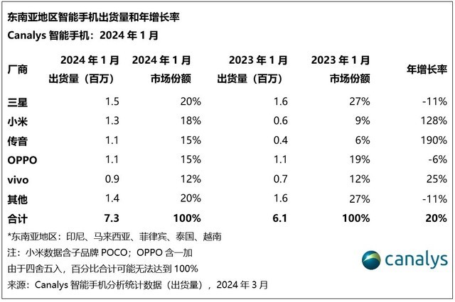 2024年1月东南亚手机市场出货量激增20%，国产手机出货量大增插图