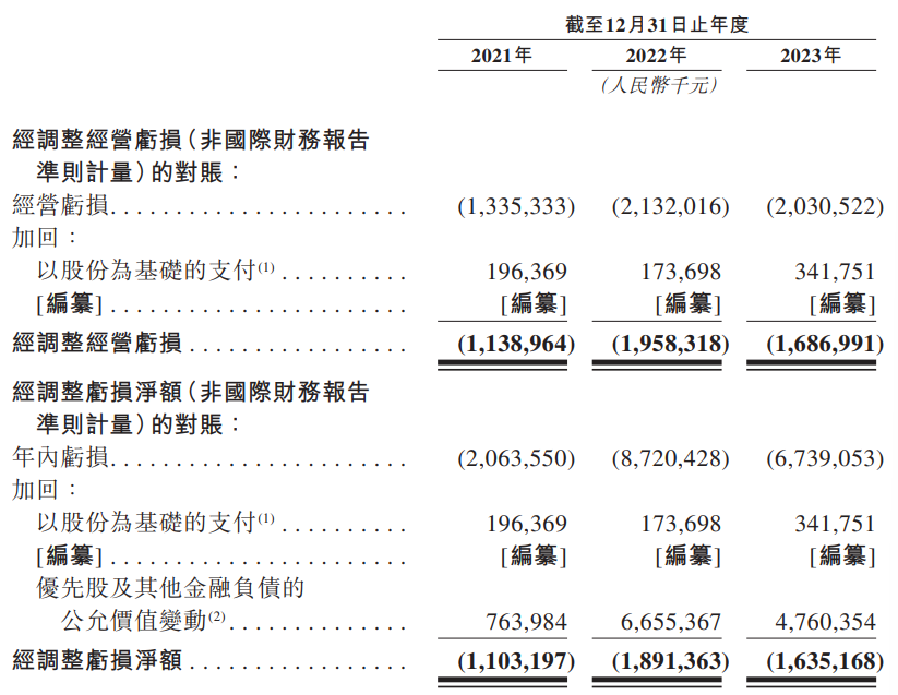 智驾芯片“独角兽”地平线流血冲刺上市，三年累计亏损47亿元插图8