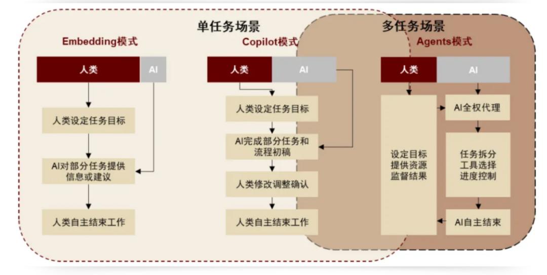 AI入凡尘：从风花雪月到千行百业插图1