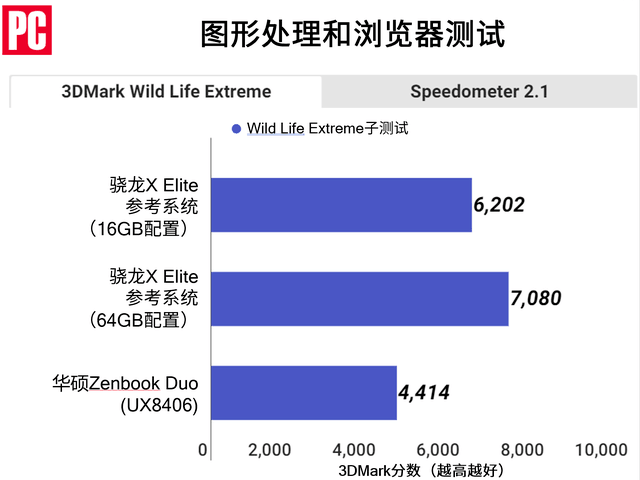 骁龙X Elite测试：基于Arm的Windows PC体验如何？插图4