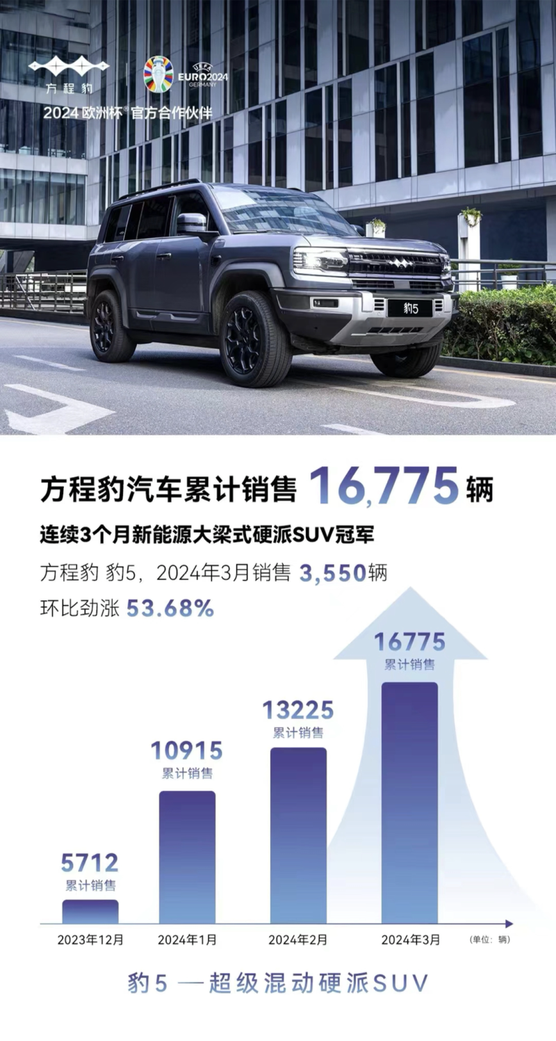 方程豹汽车3月销售3550辆 环比增长53.68%插图