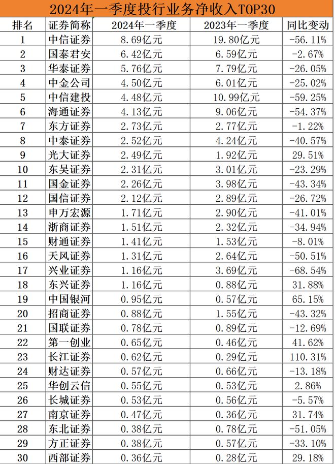 超七成券商投行营收下滑！下一步怎么走？插图1