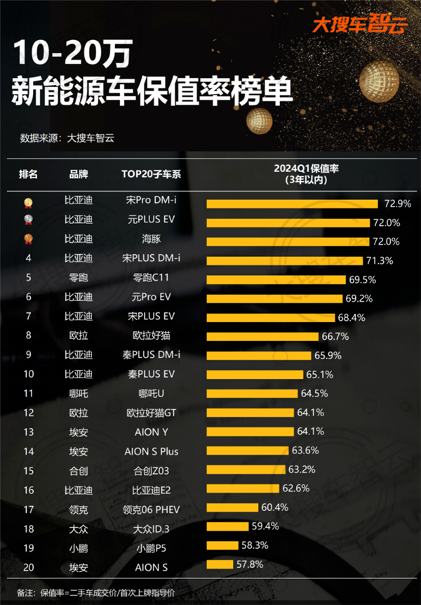 10-20万新能源车保值率最新榜单：TOP10比亚迪占8款插图1