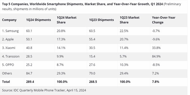 2024第一季度全球手机销量排行出炉，苹果下跌小米传音暴涨插图