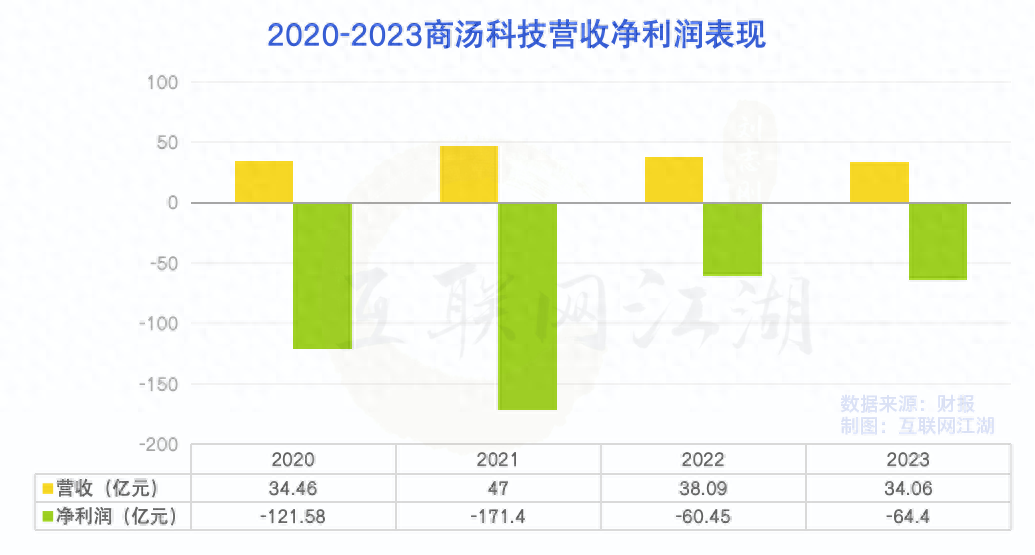 商汤科技的2023：一切过往，皆为序章插图