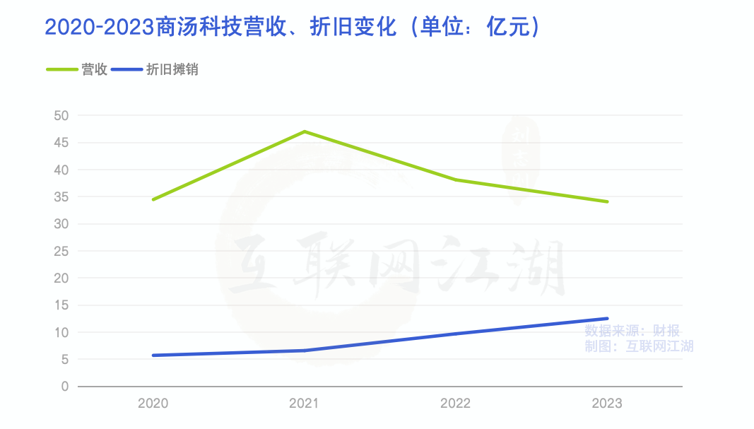 商汤科技的2023：一切过往，皆为序章插图3