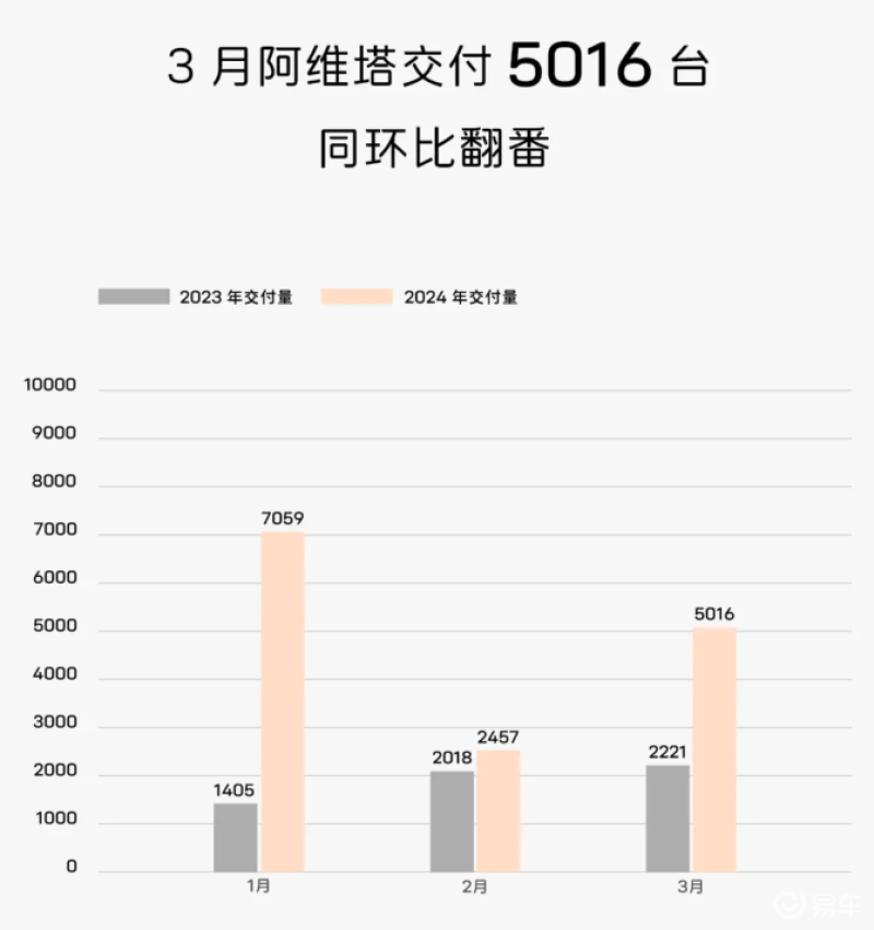 阿维塔3月份交付量5016台 同比增长125.84%插图