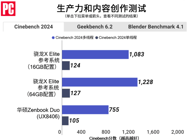 骁龙X Elite测试：基于Arm的Windows PC体验如何？插图6