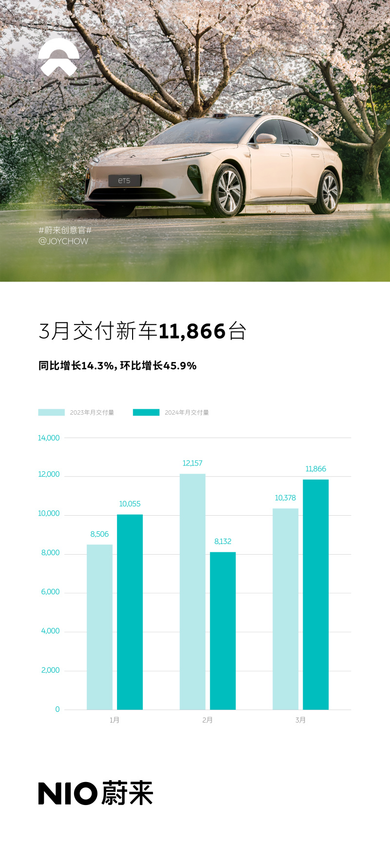 蔚来3月交付新车11866台 一季度共交付新车30053台插图