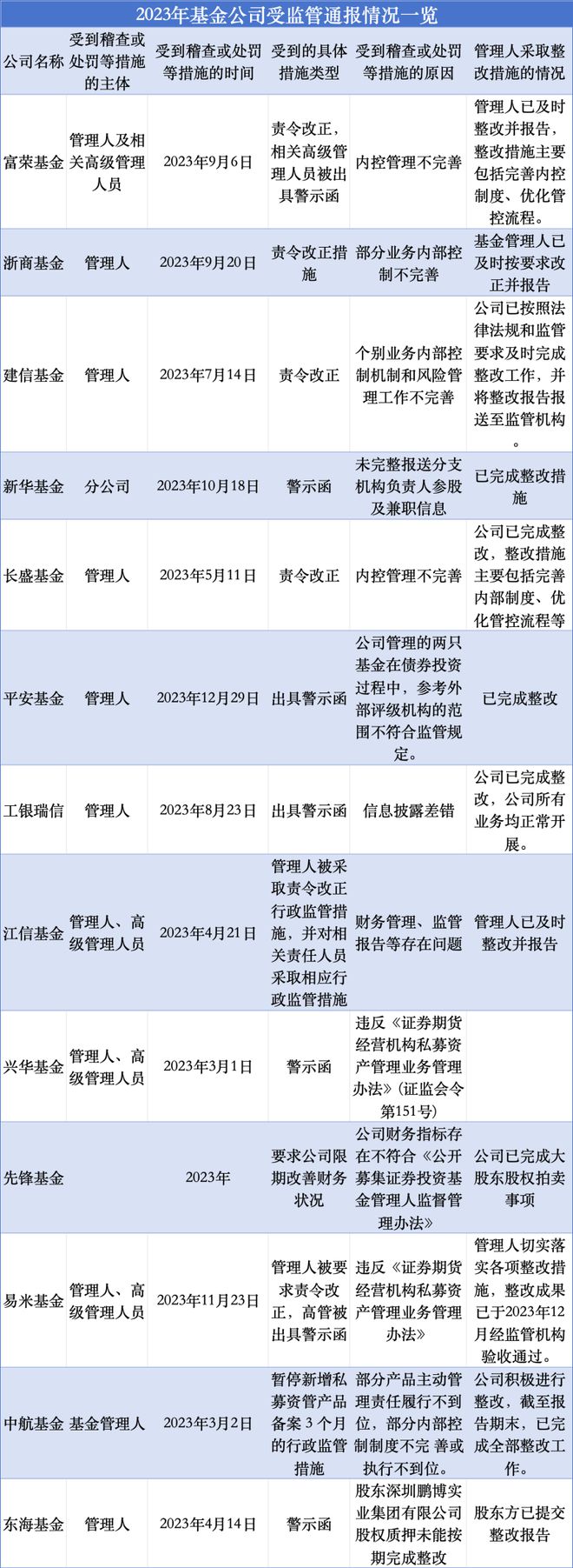 大曝光！监管出手，20家基金被采取措施！插图1