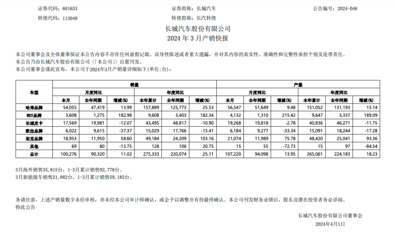长城汽车3月份销量100276辆 同比增长11.02%插图