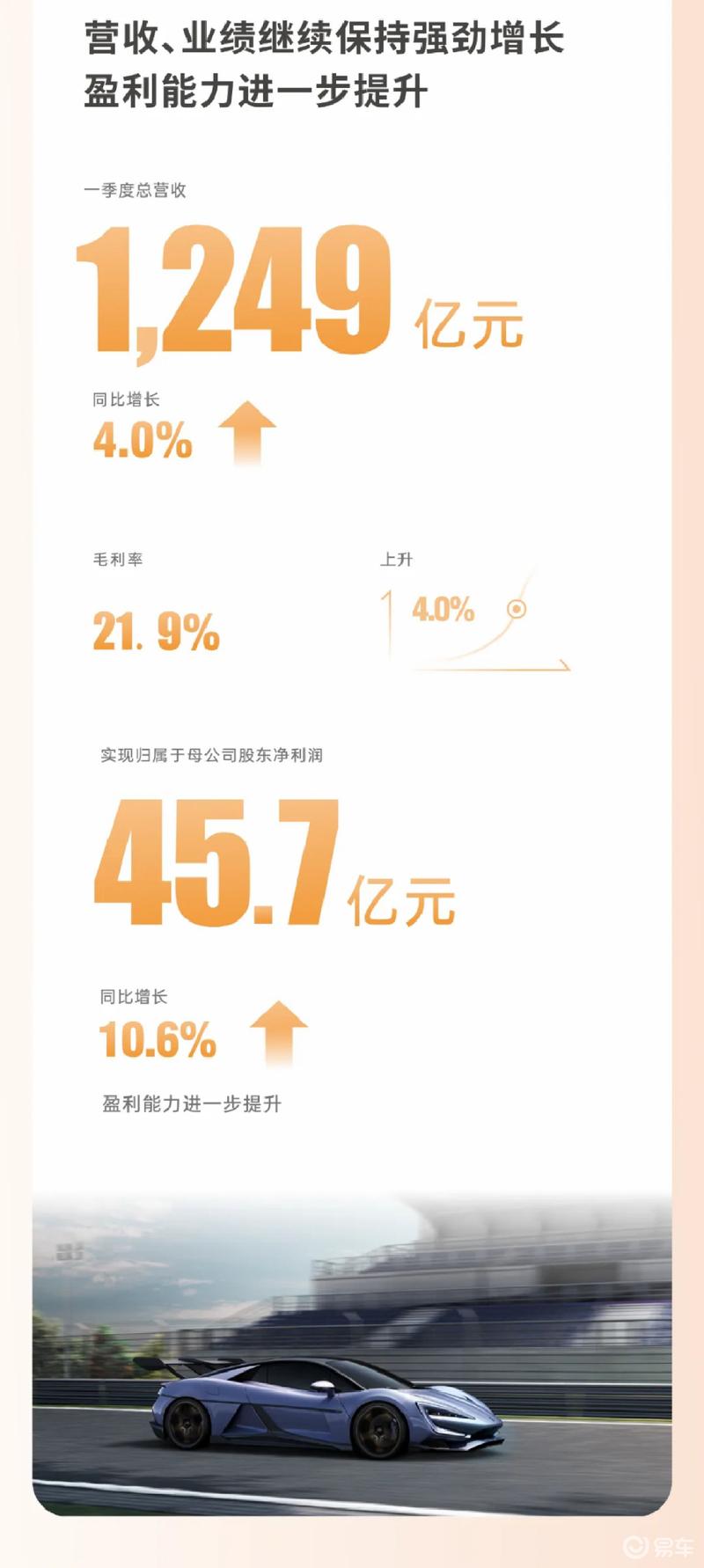 比亚迪2024年第一季度营收1249亿元 同比增长4%插图