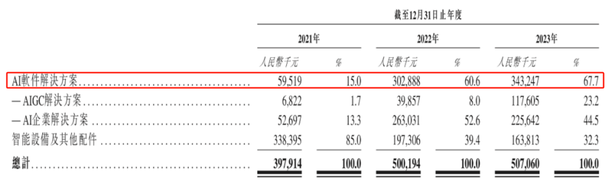 通过港交所聆讯，出门问问还在“大炼模型”？插图