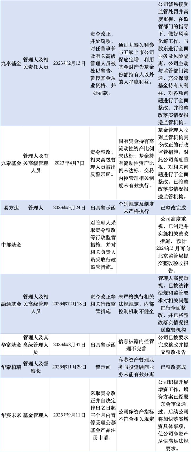 大曝光！监管出手，20家基金被采取措施！插图2