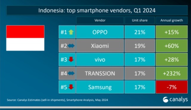 IDC报告：印尼手机市场首季大幅增长27.4%，OPPO领跑市场插图1