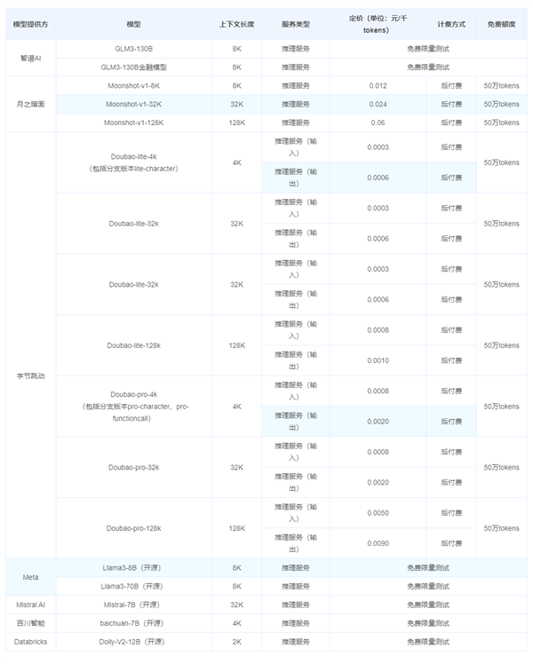 比行业低99%！字节跳动豆包大模型价格清单公布：25元起插图2