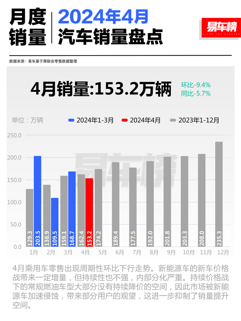 4月国内汽车销量分析 问界M9首次破万/小米SU7表现抢眼插图