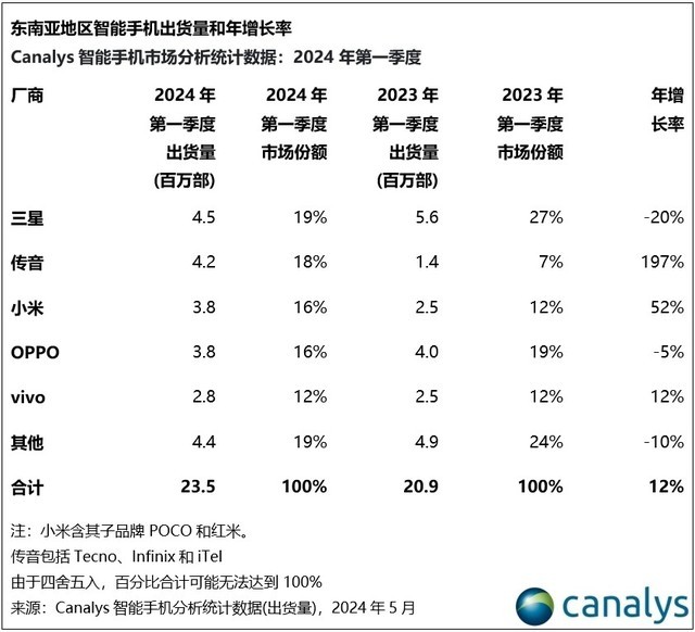 东南亚智能手机市场缓慢恢复 传音同比增长197%成最大赢家插图