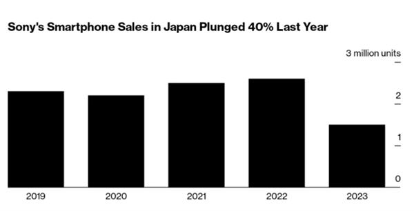 索尼手机在日本销量暴跌40%！成日本第五大品牌插图