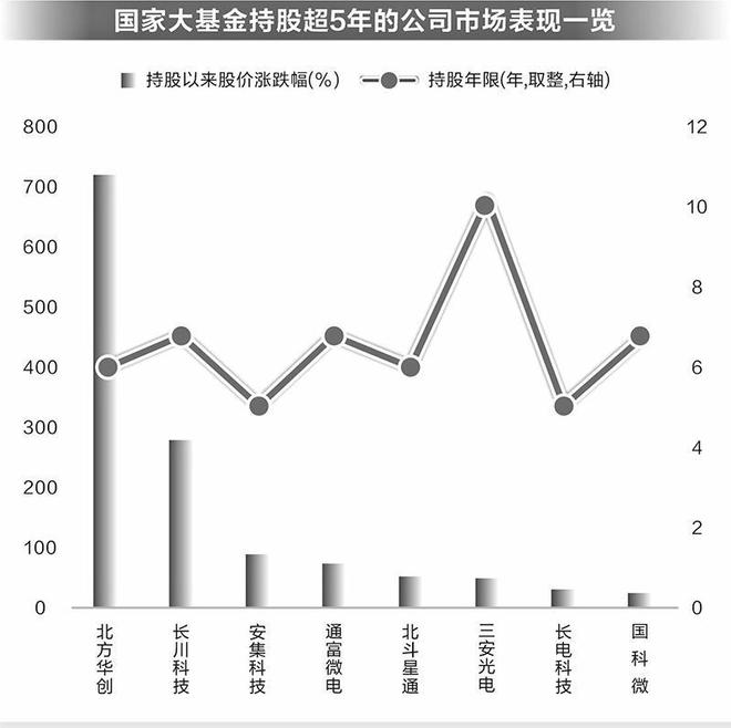 国家大基金持有8家公司股票超5年插图