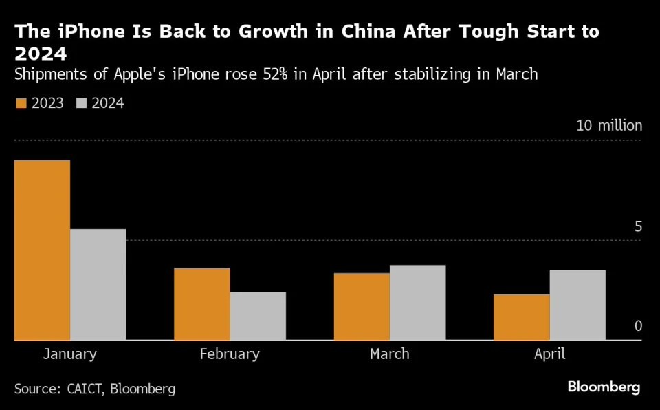 iPhone强势复苏！618活动带动苹果在中国市场销量大涨插图