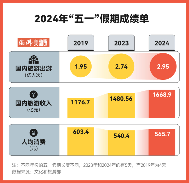 “五一”成绩单出炉，县域旅游真火了？插图