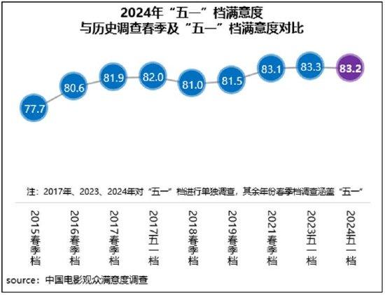 《九龙城寨》满意度领跑五一档 多元影片丰富假期插图