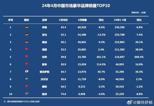 4月中国市场豪华品牌销量前十公布：问界均价39.8万跻身前五插图1