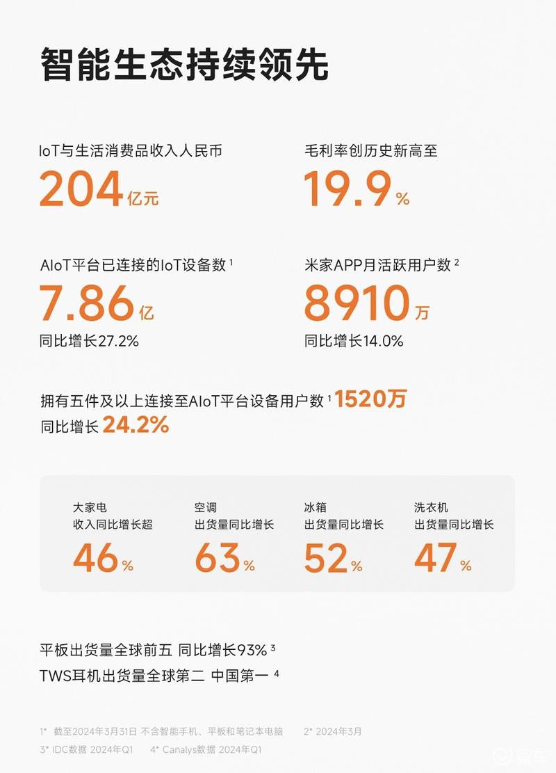 小米集团2024第一季度总营收755亿元 同比增长27.0%插图3