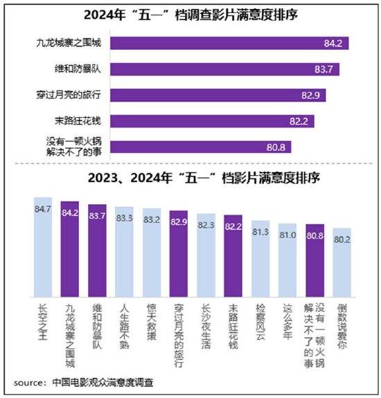 《九龙城寨》满意度领跑五一档 多元影片丰富假期插图1