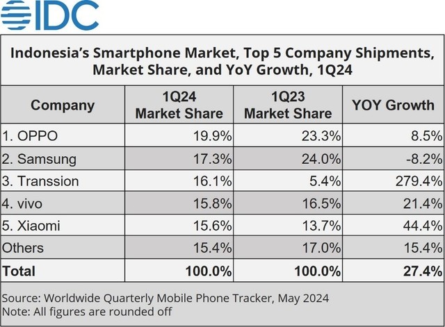 IDC报告：印尼手机市场首季大幅增长27.4%，OPPO领跑市场插图