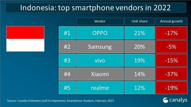 IDC报告：印尼手机市场首季大幅增长27.4%，OPPO领跑市场插图3