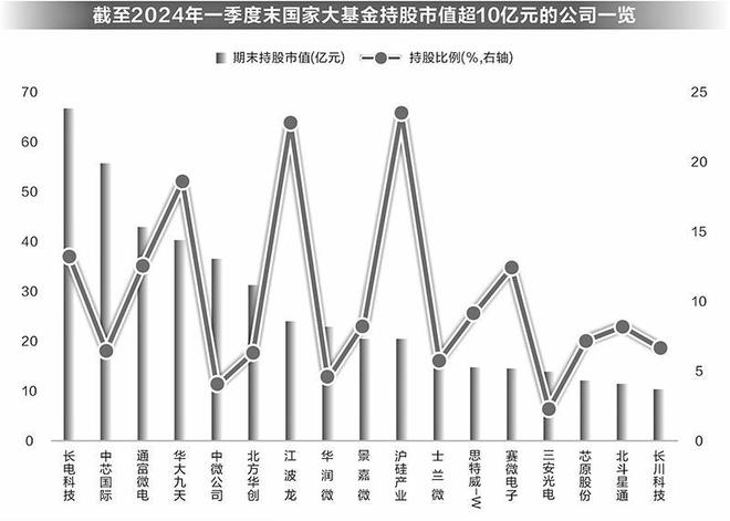 国家大基金持有8家公司股票超5年插图1