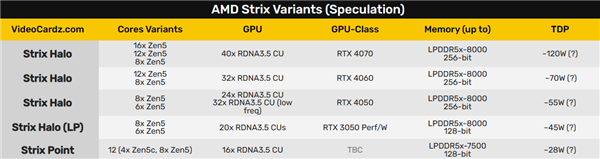 AMD Zen5旗舰笔记本APU现身：功耗可达120W、GPU被传媲美4060插图1