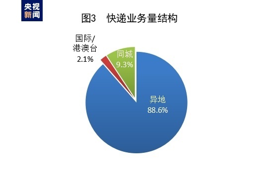 569.5亿件！1—4月邮政行业“成绩单”出炉插图2