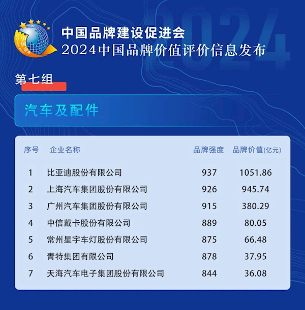 2024中国品牌价值评价信息发布 比亚迪位列汽车及配件领域第一插图