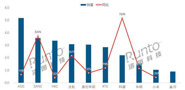 电竞显示器线上销量TOP10出炉：小米杀入前10插图