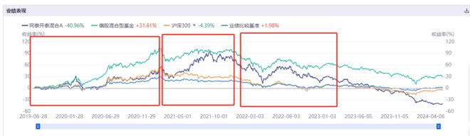 今年能亏30%？！一般基金经理真做不到……插图3