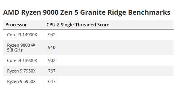 5.8GHz新高！AMD Zen5锐龙9000跑分首次泄露：单核逼近i9-14900K插图2