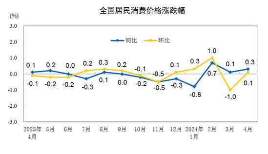 2024年4月份居民消费价格同比上涨0.3%插图