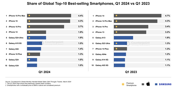 iPhone 15 Pro Max一季度卖爆：成全球销量最高手机插图