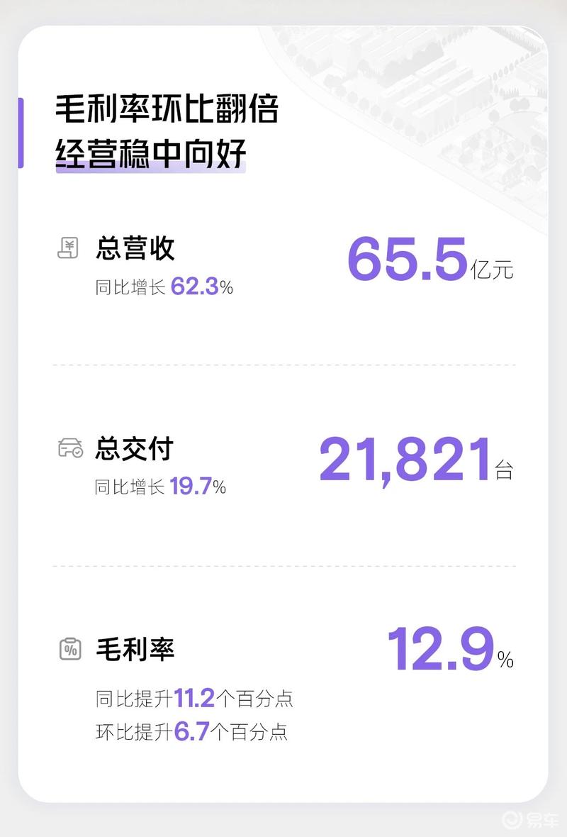 小鹏汽车发布2024年第一季度财报 营收同比增长62.3%插图1