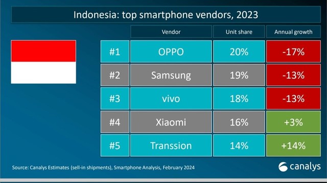 IDC报告：印尼手机市场首季大幅增长27.4%，OPPO领跑市场插图2