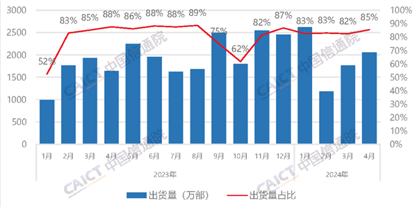 国产手机抢占iPhone市场 4月出货量破2000万部 占比创今年新高插图