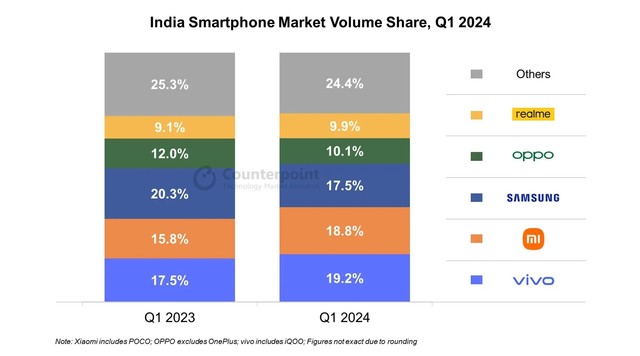 印度智能手机市场保持强劲增长插图